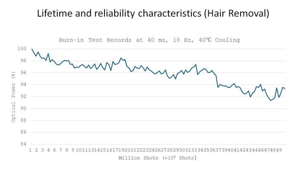 Lifetime and reliability characteristics (Hair Removal)