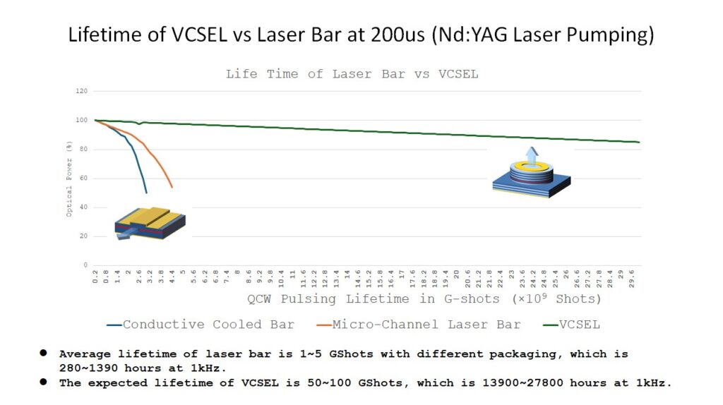 Lifetime of VCSEL vs Laser Bar at 200us (Nd:YAG Laser Pumping)